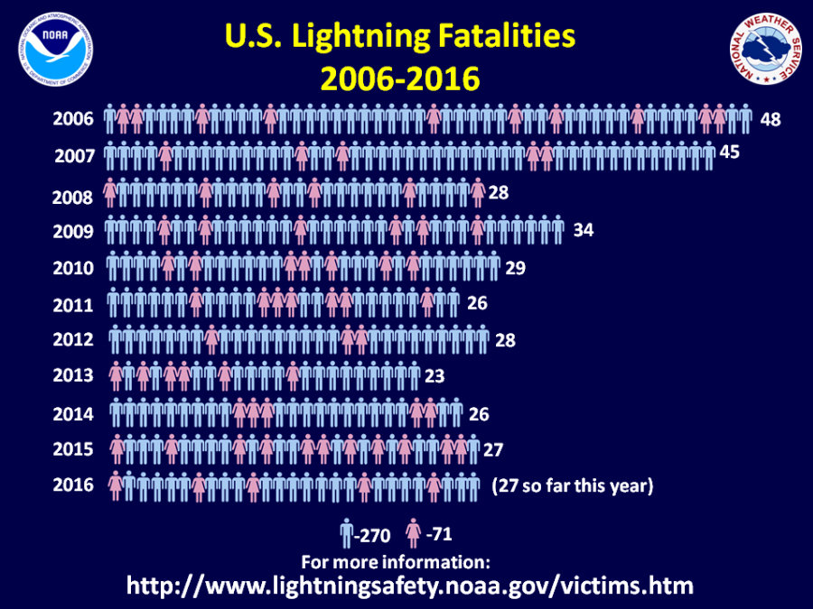 Lightning stats