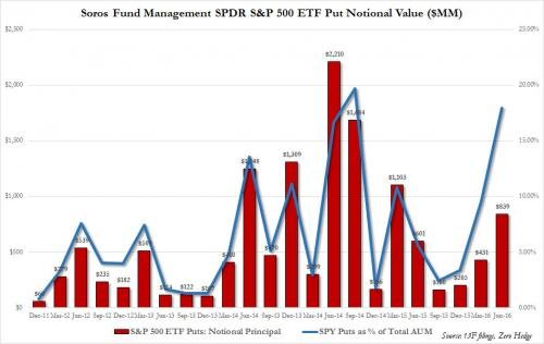 Soros fund management put options value
