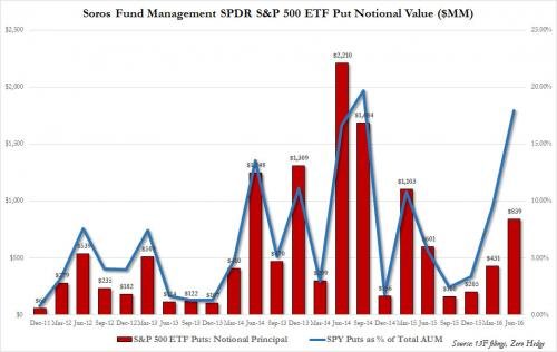 Click to enlarge Soros fund management put options value