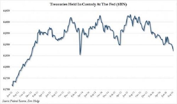 Click to enlarge FED treasury holdings