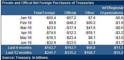 Net treasury purchases chart
