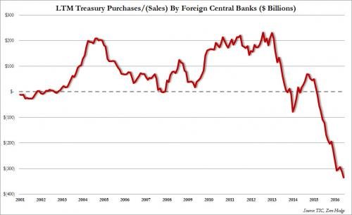 LTM Treasury purchases chart