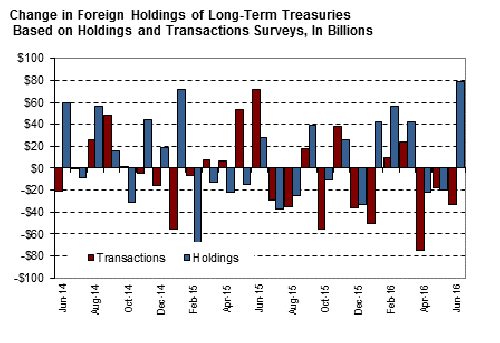 Change in foreign treasury holdings