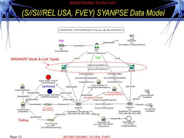 NSA data graph