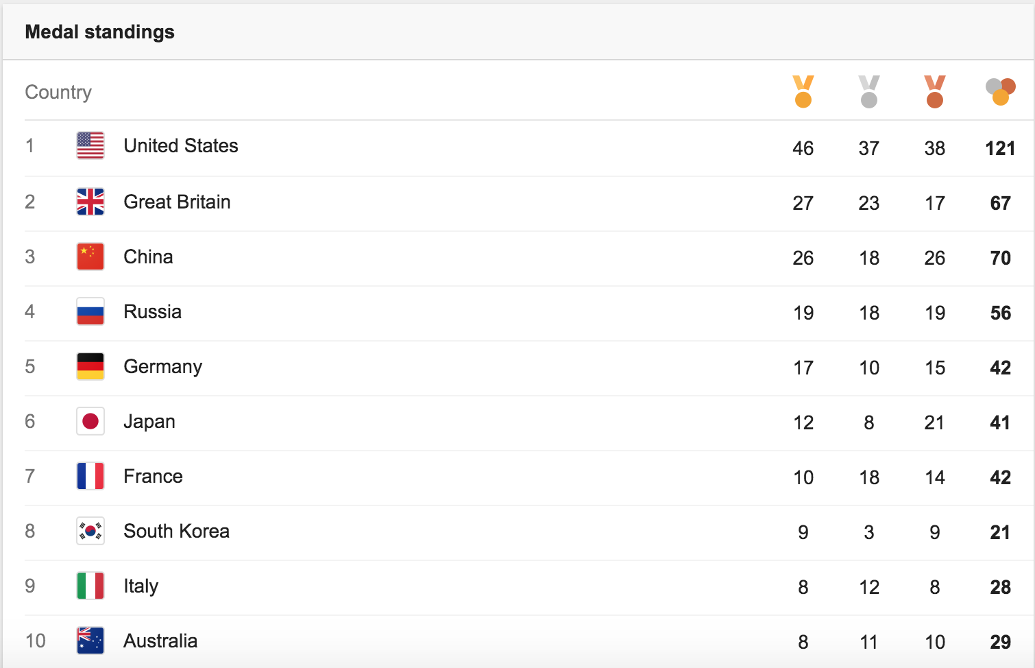 Medal standings Rio olympics