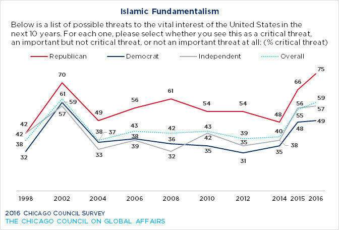 Click to enlarge Poll of terror threat in US chart