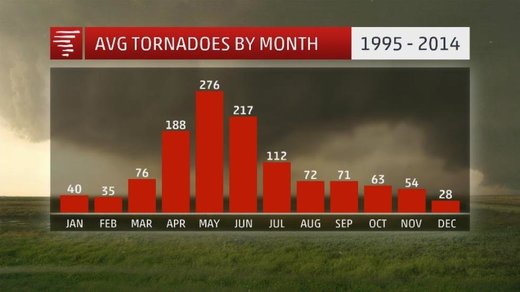Average number of tornadoes per month 1995-2014.