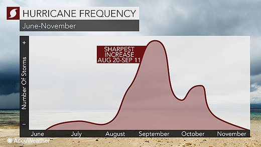 Hurrican frequence chart