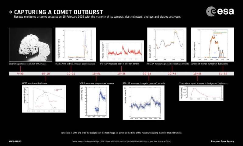 comet outburst data