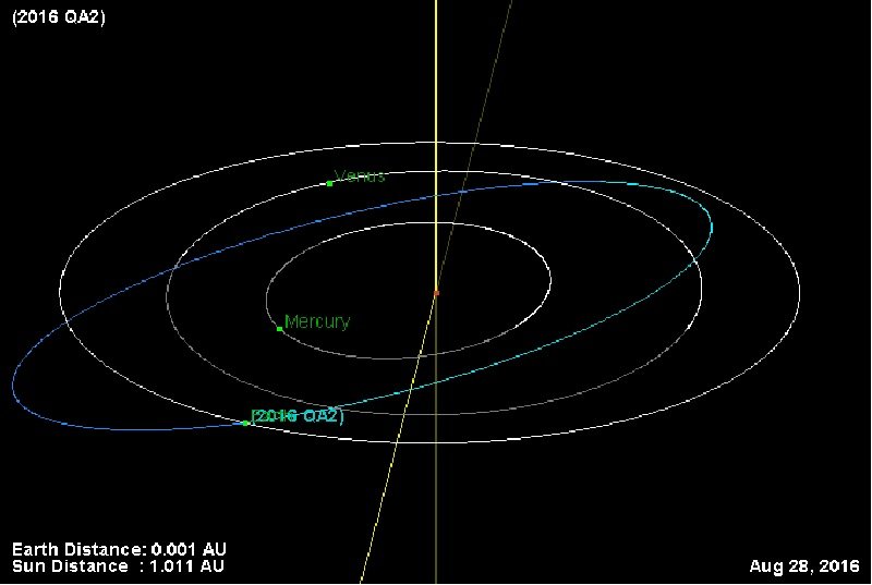 The calculated orbit of 2016 QA2.