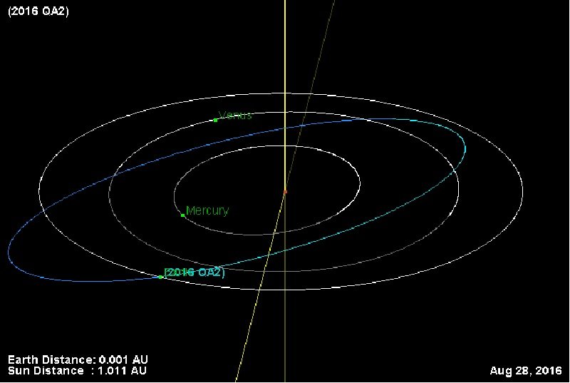 Click to enlarge The calculated orbit of 2016 QA2.