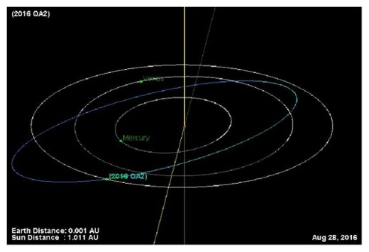 The calculated orbit of 2016 QA2.