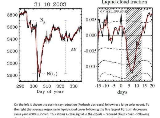 Solar activity graph