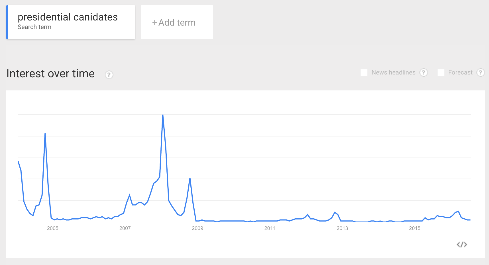 google trends presidential election