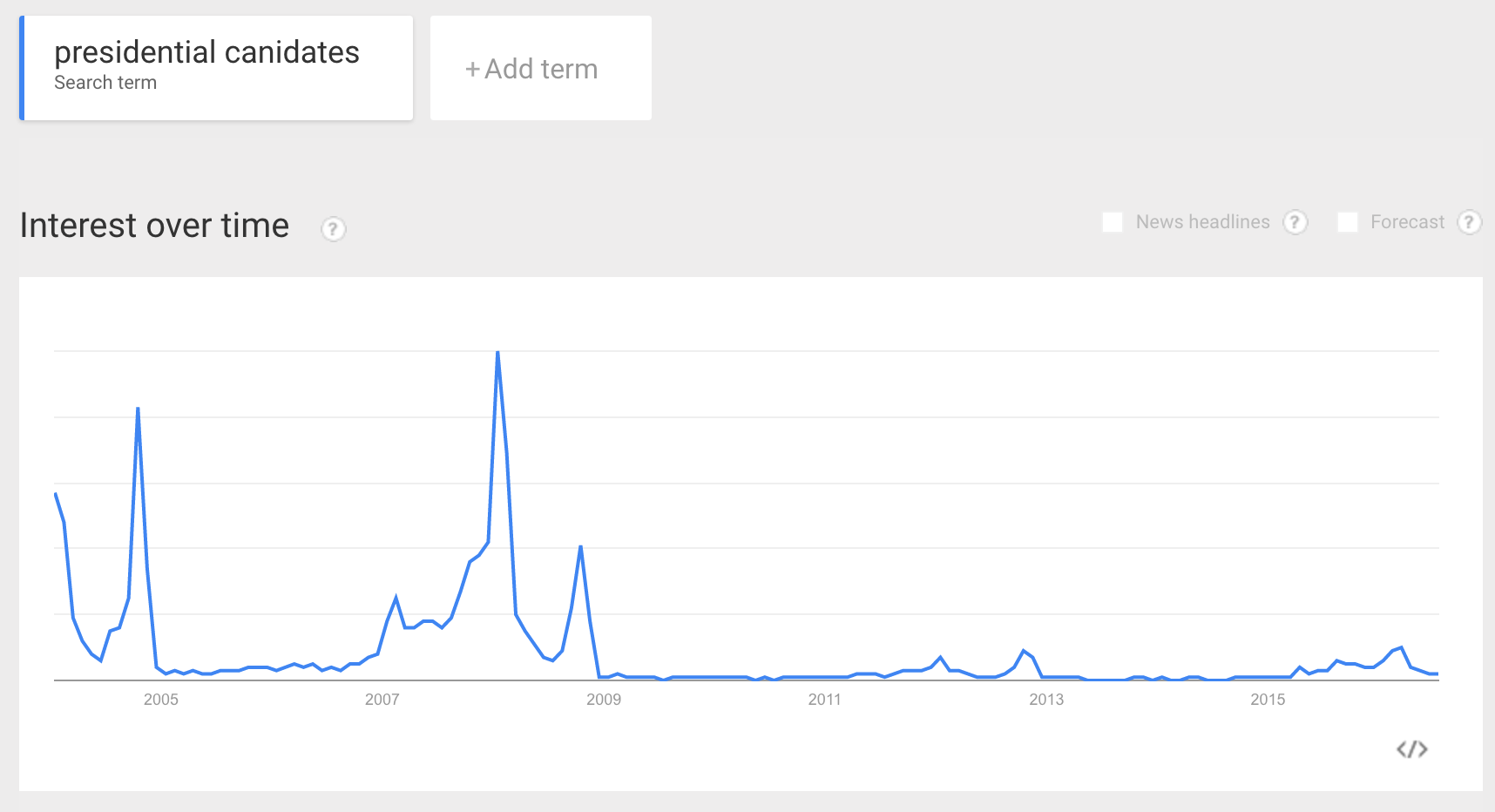 Click to enlarge google trends presidential election