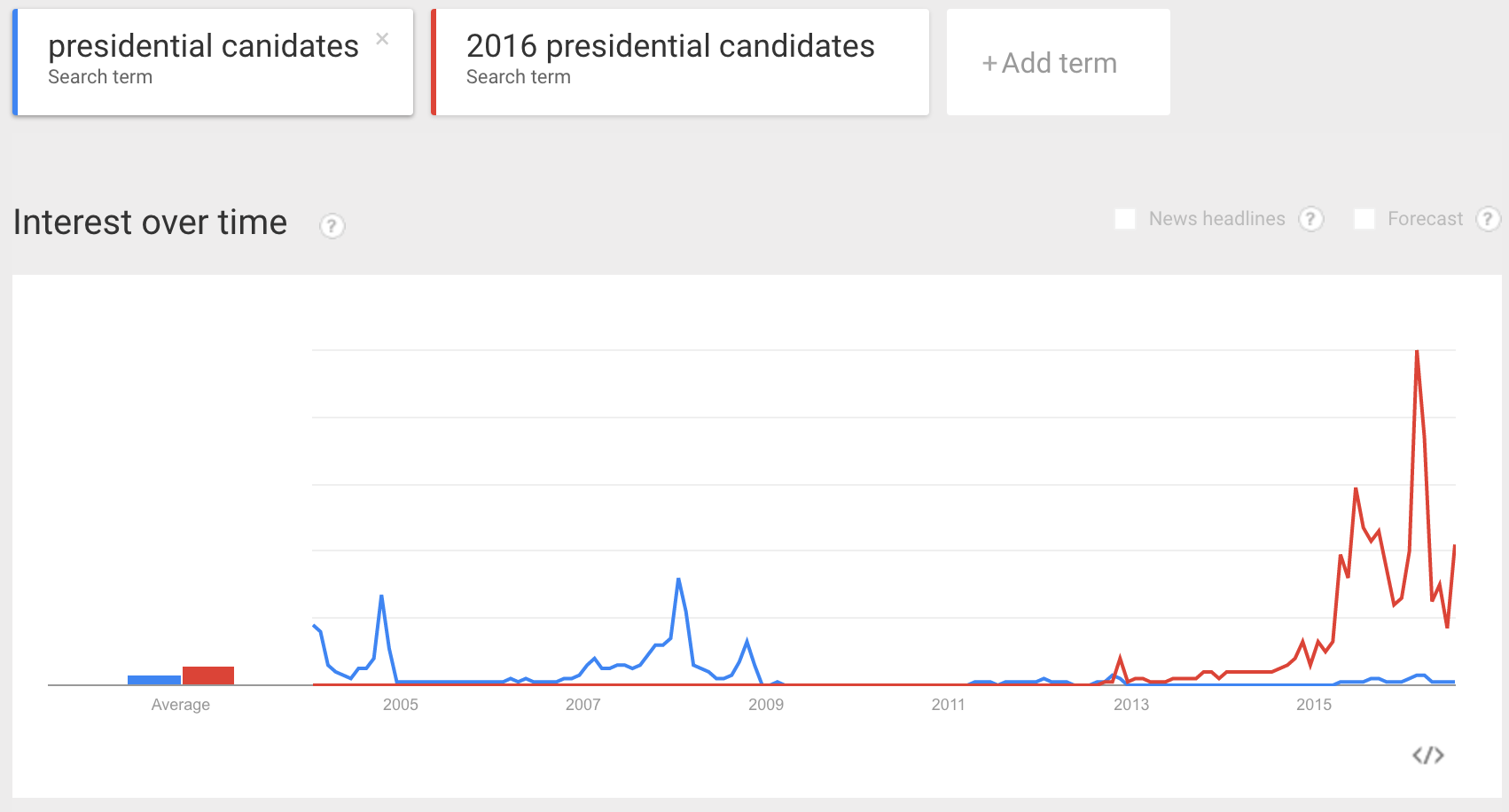 Click to enlarge google trends presidential election