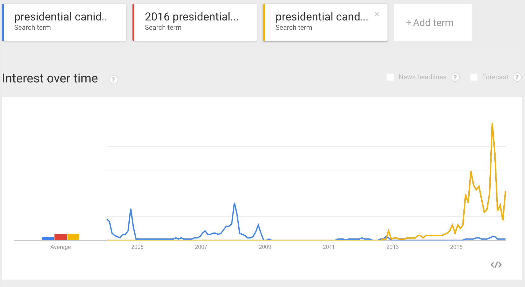 Click to enlarge google trends presidential election