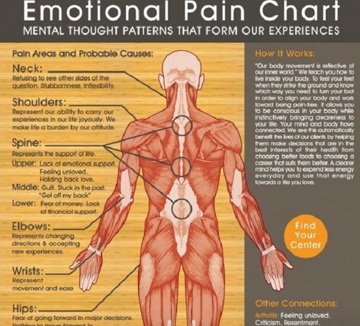 Emotional Back Chart