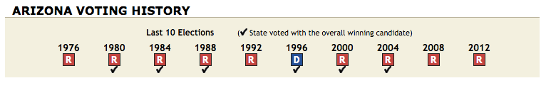 Click to enlarge Arizona voting history chart