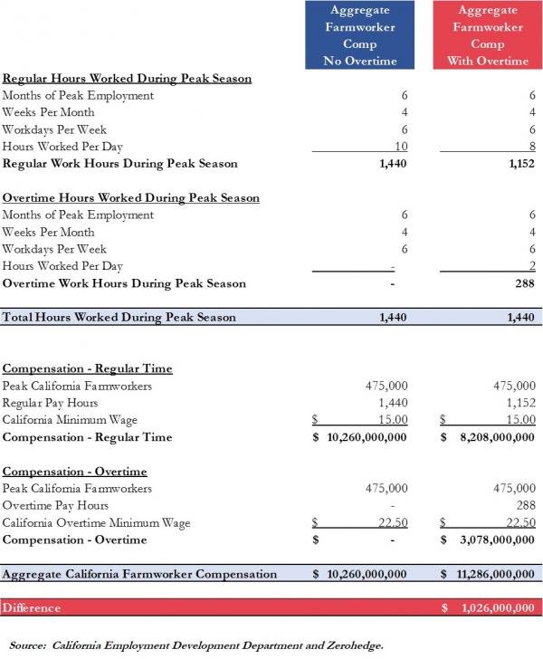 Average farm worker wage chart