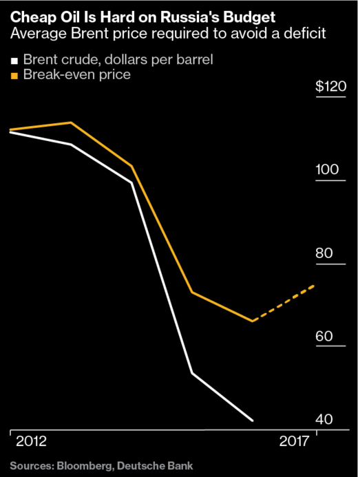 Oil price chart