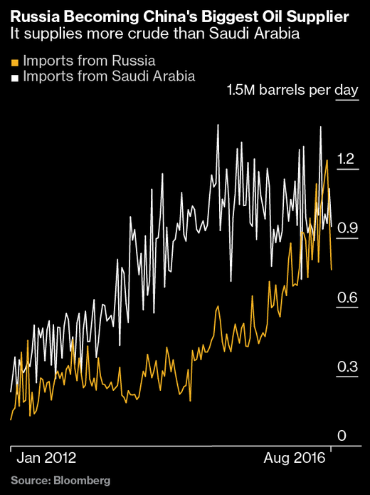 Russian oil supplies chart