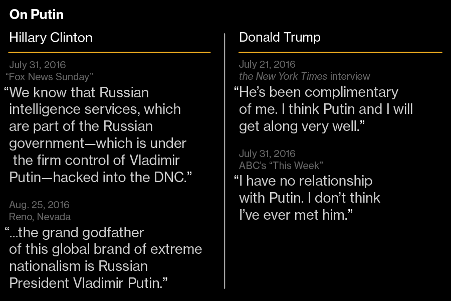 Putin on US election chart