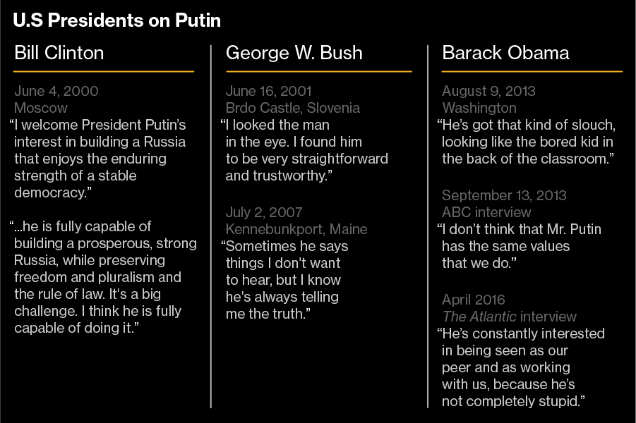 US presideents on Putin chart