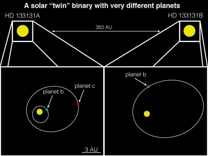 solar twin binary system