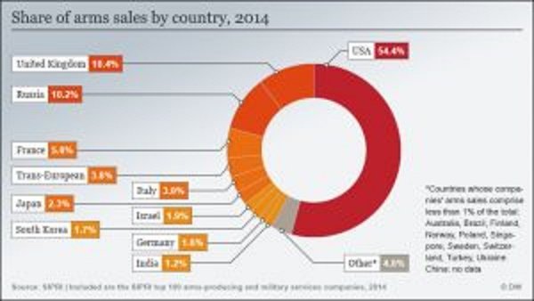 Arms sales