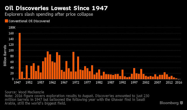 Bloomberg oil discoveries