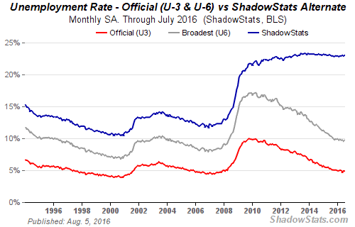 unemployment rate 2016 USA 