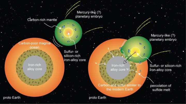 Click to enlarge Earth’s merger with an embryonic planet