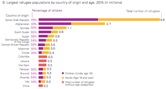 Click to enlarge refugee children graph