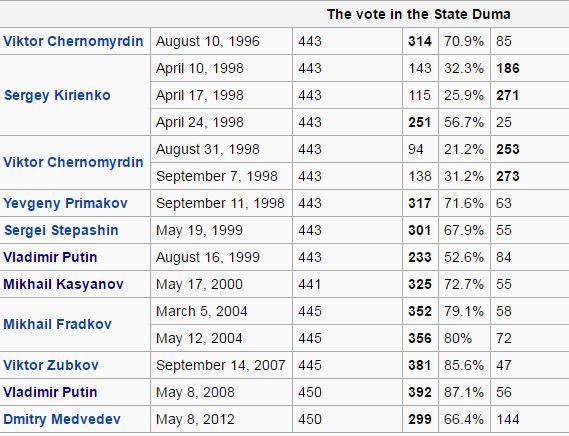 duma votes