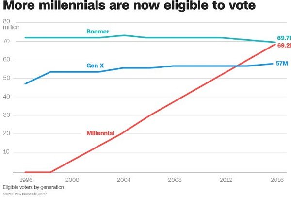 millennial voting