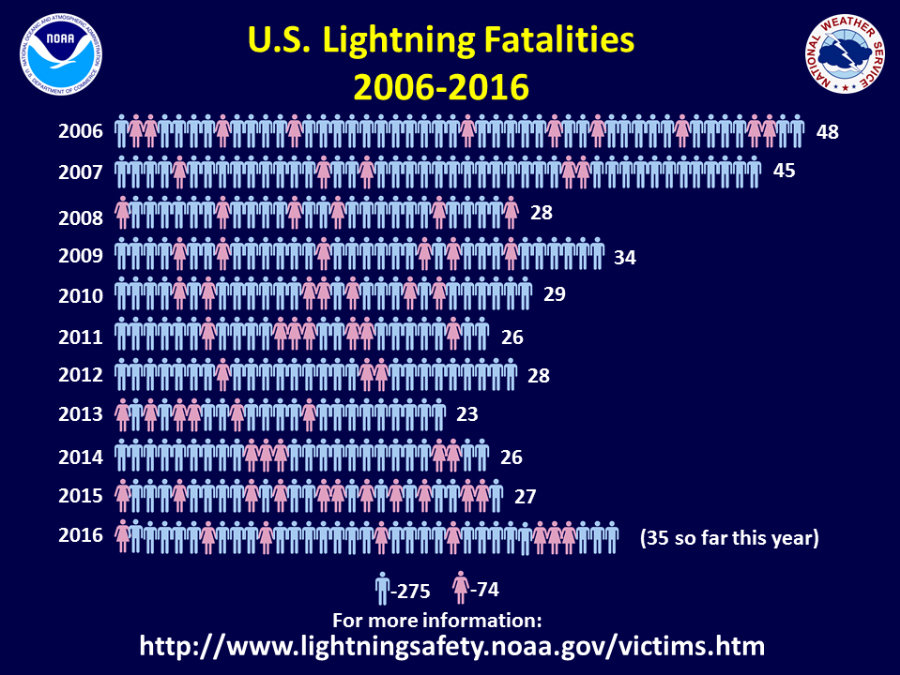 lighting stats