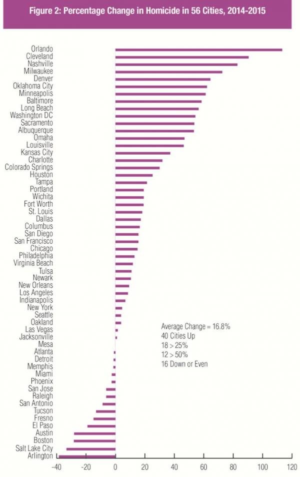 Click to enlarge homicides cities