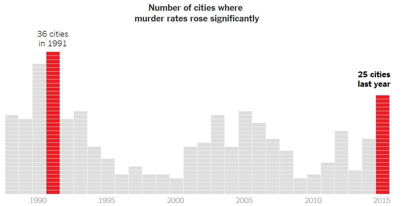 homicides by city