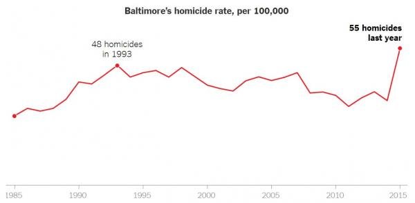 Baltimore Homicides