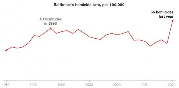 Click to enlarge Baltimore Homicides