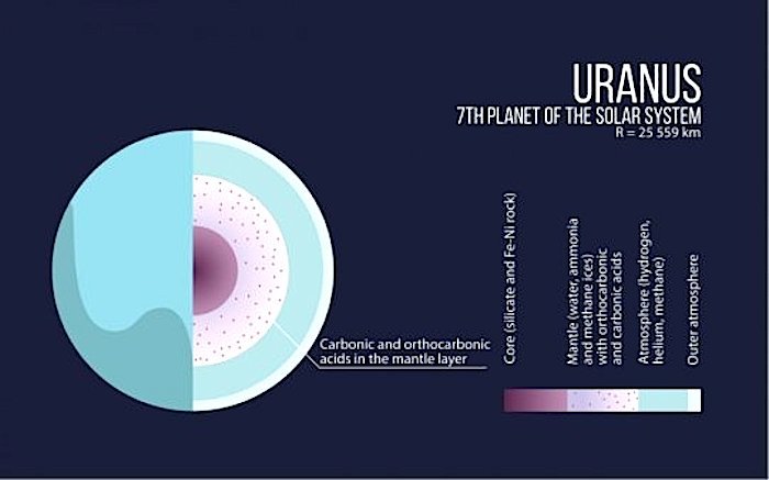 Click to enlarge Uranus diagram