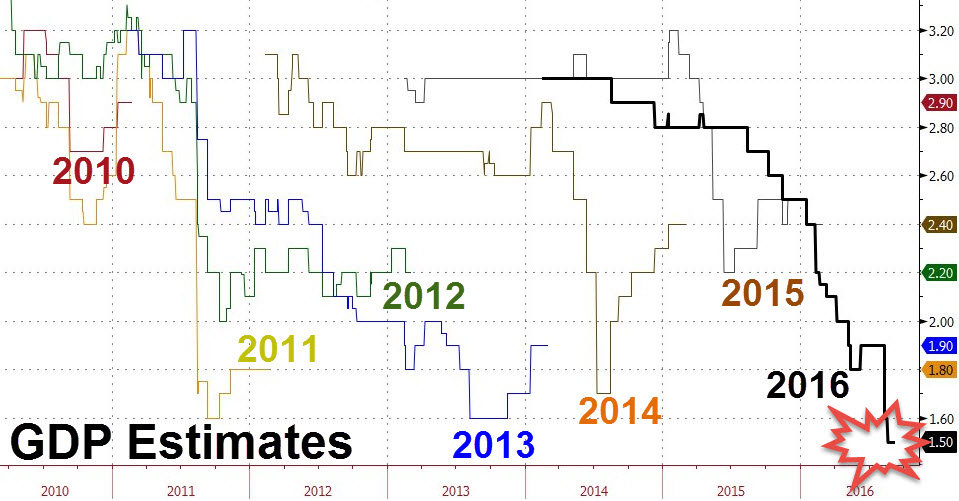 US GDP estimates