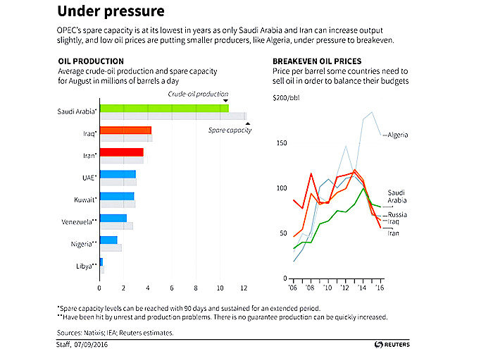 Chart under pressure