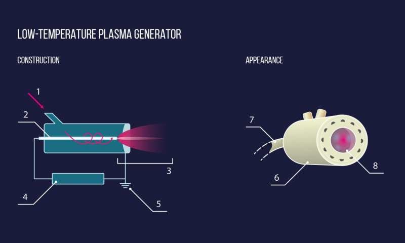 cold plasma healing wounds