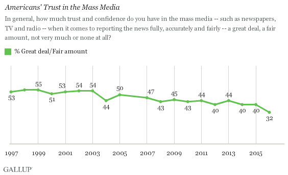 American's trust in media chart