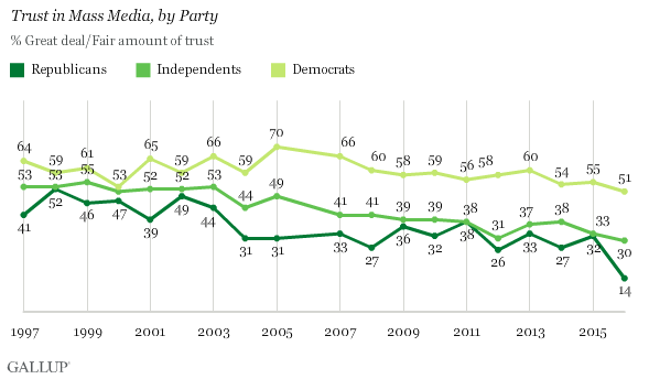 Trust in media by party chart