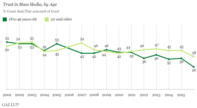 Trust in media by age chart