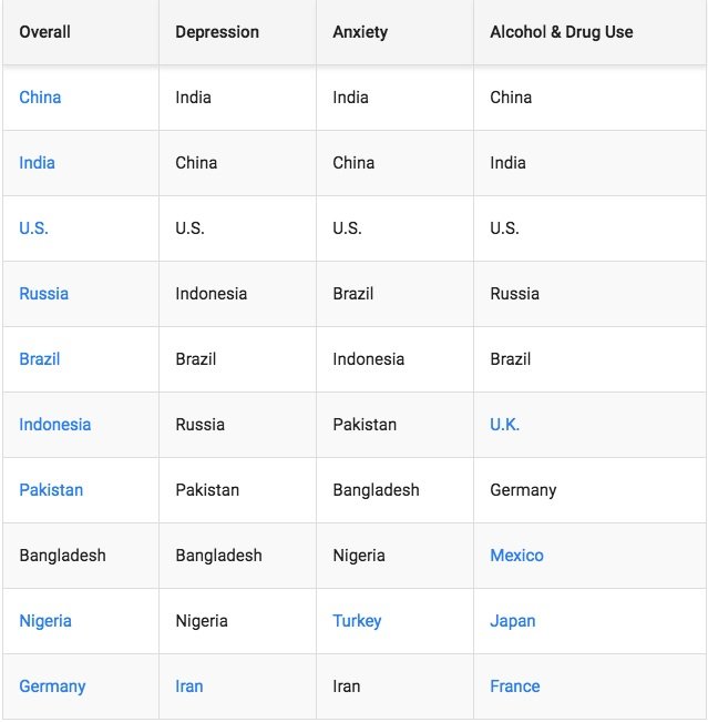 Click to enlarge most depressed country