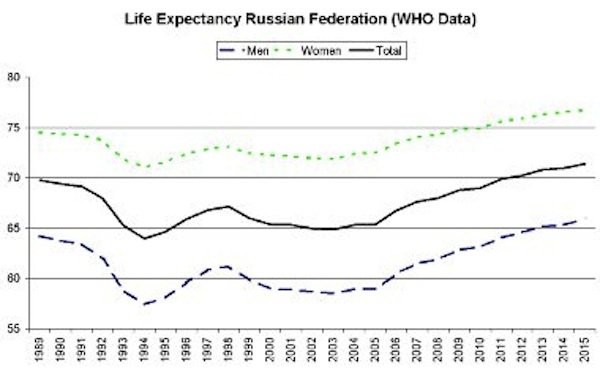 life russia